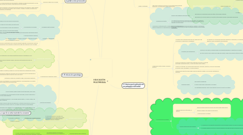 Mind Map: EDUCACIÓN MULTIMEDIAL