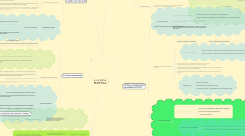 Mind Map: EDUCACIÓN  MULTIMEDIAL