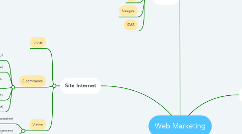 Mind Map: Web Marketing