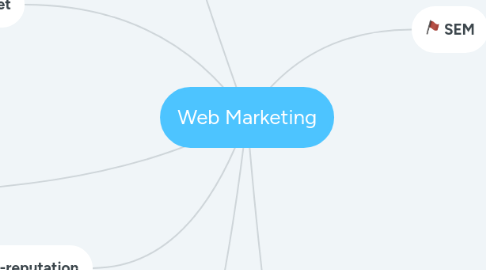 Mind Map: Web Marketing