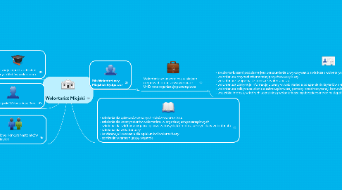 Mind Map: Wolontariat Miejski