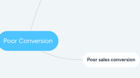 Mind Map: Poor Conversion