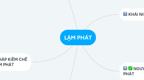 Mind Map: LẠM PHÁT