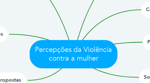 Mind Map: Percepções da Violência contra a mulher