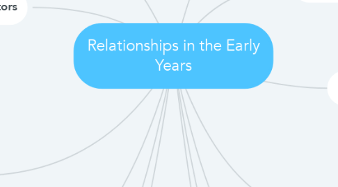 Mind Map: Relationships in the Early Years