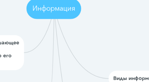 Mind Map: Информация