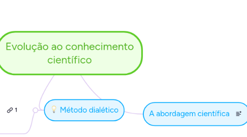 Mind Map: Evolução ao conhecimento científico