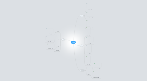 Mind Map: Ireland