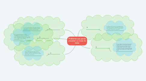 Mind Map: Problemas que puede presentar una base de datos