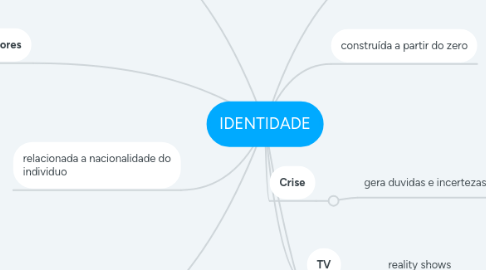 Mind Map: IDENTIDADE