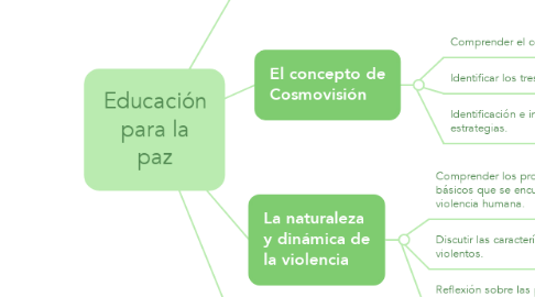 Mind Map: Educación para la paz