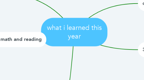 Mind Map: what i learned this year