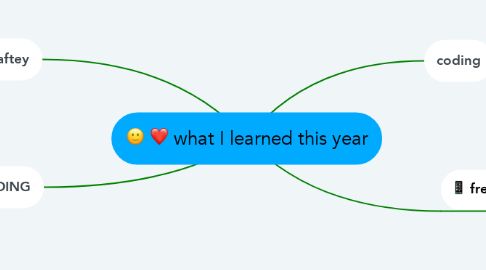 Mind Map: what I learned this year