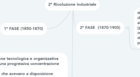 Mind Map: 2° Rivoluzione Industriale