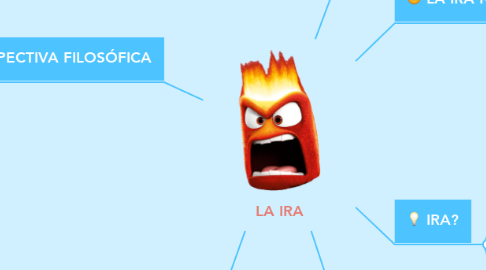 Mind Map: LA IRA