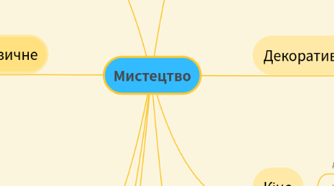 Mind Map: Мистецтво