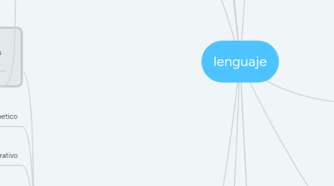 Mind Map: lenguaje