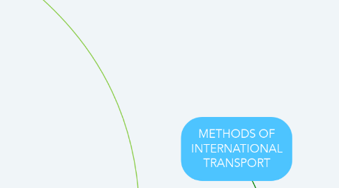 Mind Map: METHODS OF INTERNATIONAL TRANSPORT