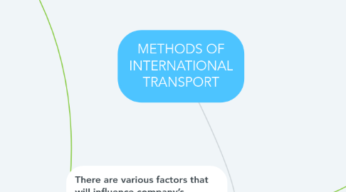 Mind Map: METHODS OF INTERNATIONAL TRANSPORT