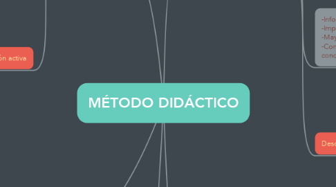 Mind Map: MÉTODO DIDÁCTICO