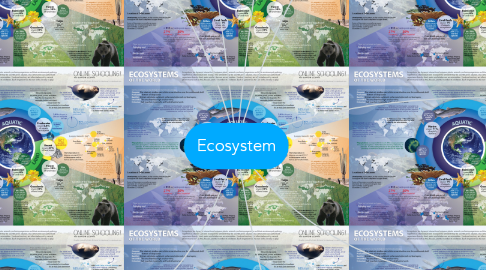 Mind Map: Ecosystem