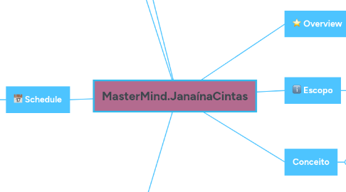 Mind Map: MasterMind.JanaínaCintas