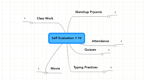 Mind Map: Self Evaluation 1-10