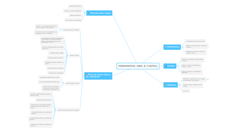 Mind Map: HERRAMIENTAS PARA EL CONTROL
