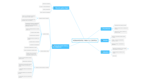 Mind Map: HERRAMIENTAS  PARA  EL CONTROL