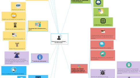 Mind Map: Infraestructura tecnológica de Información