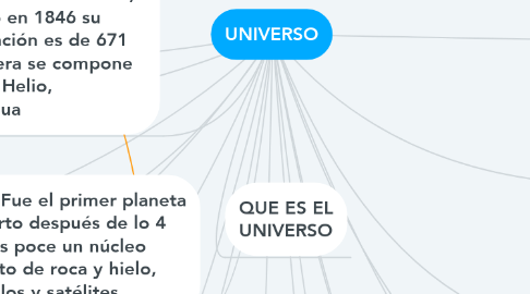 Mind Map: UNIVERSO