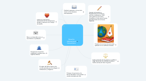 Mind Map: Derecho Internacional Humanitario