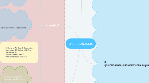 Mind Map: ระบบคอมพิวเตอร์
