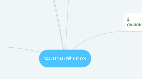 Mind Map: ระบบคอมพิวเตอร์