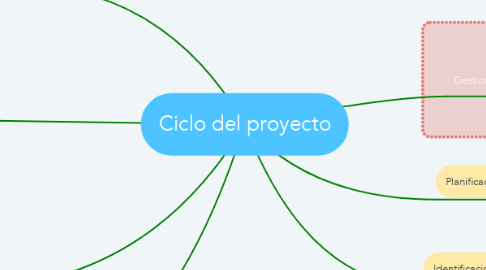 Mind Map: Ciclo del proyecto