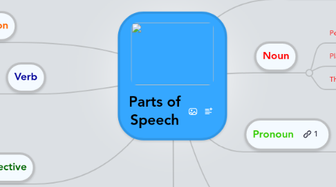 Mind Map: Parts of Speech