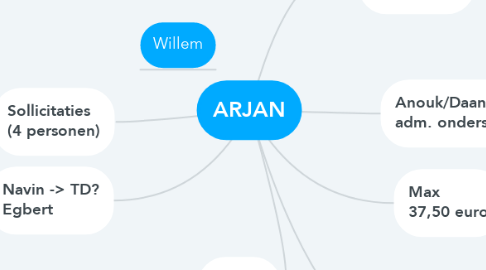 Mind Map: ARJAN