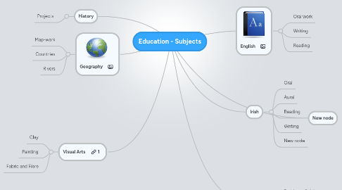 Mind Map: Education - Subjects