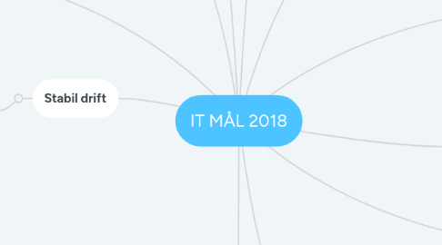 Mind Map: IT MÅL 2018