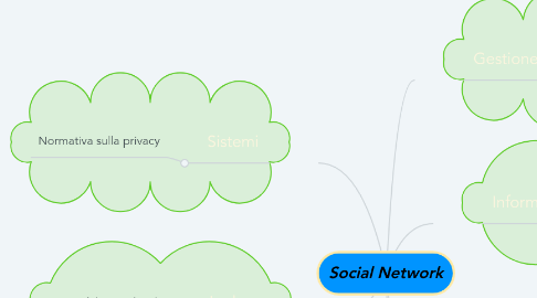 Mind Map: Social Network