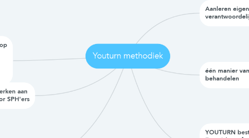 Mind Map: Youturn methodiek