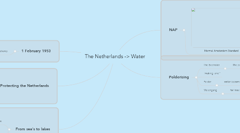 Mind Map: The Netherlands -> Water