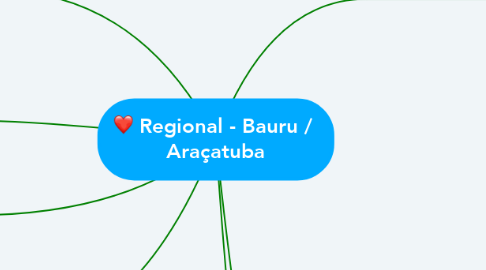 Mind Map: Regional - Bauru /  Araçatuba