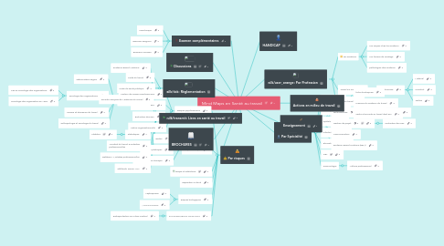 Mind Map: Mind Maps en Santé au travail