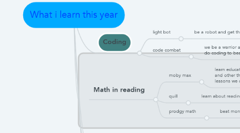 Mind Map: What i learn this year