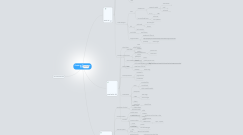 Mind Map: Create an iPhone game (MARK)