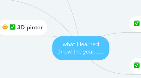 Mind Map: what I learned throw the year.......