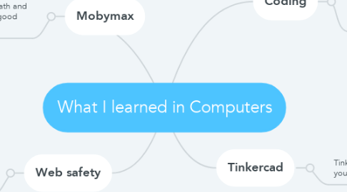 Mind Map: What I learned in Computers