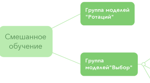 Mind Map: Смешанное обучение