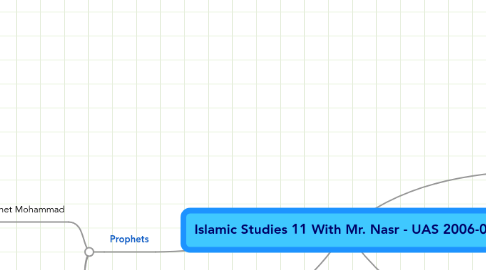 Mind Map: Islamic Studies 11 With Mr. Nasr - UAS 2006-07